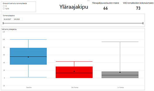 Yläraajakipu Miikka Korjan kaularankaleikkauksessa olleilla potilailla vuoden kuluttua leikkauksesta.